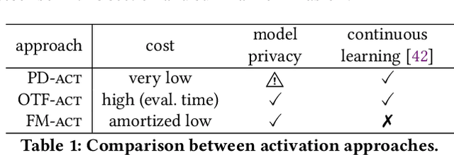 Figure 2 for Homomorphic WiSARDs: Efficient Weightless Neural Network training over encrypted data