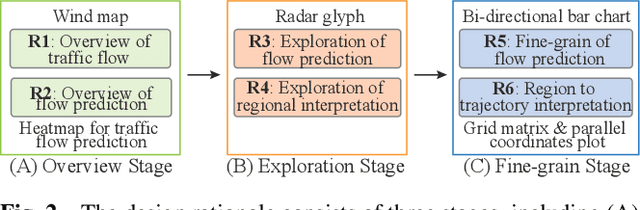 Figure 3 for TrafPS: A Shapley-based Visual Analytics Approach to Interpret Traffic