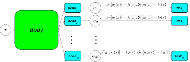 Figure 1 for L-HYDRA: Multi-Head Physics-Informed Neural Networks