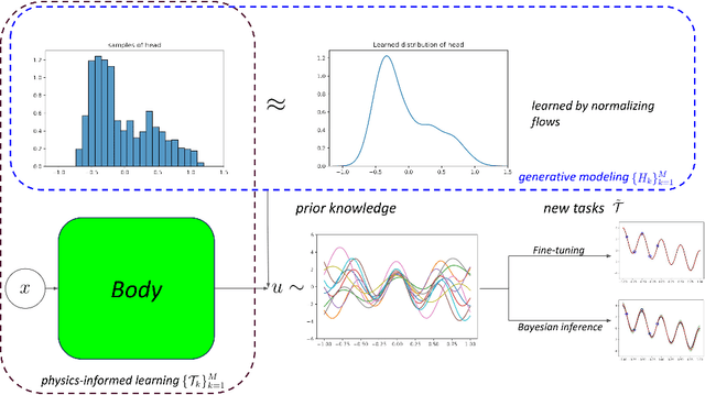 Figure 3 for L-HYDRA: Multi-Head Physics-Informed Neural Networks