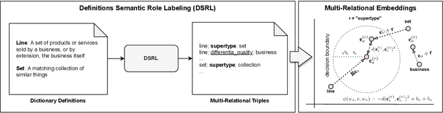 Figure 3 for Multi-Relational Hyperbolic Word Embeddings from Natural Language Definitions