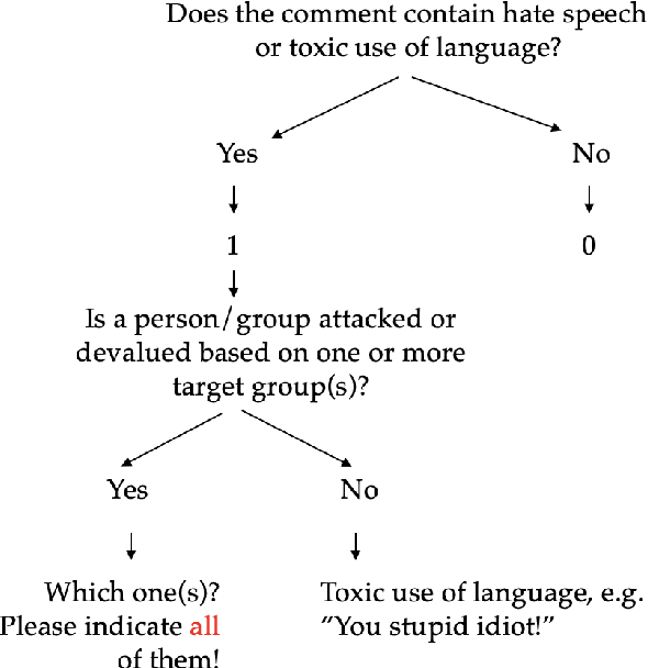 Figure 2 for Human-in-the-Loop Hate Speech Classification in a Multilingual Context