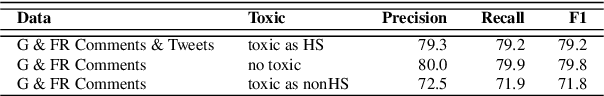 Figure 3 for Human-in-the-Loop Hate Speech Classification in a Multilingual Context