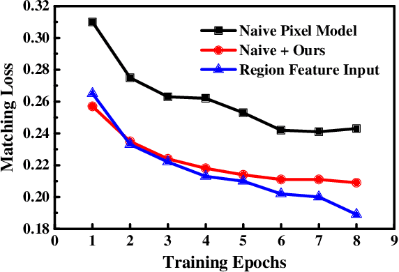 Figure 1 for Effective End-to-End Vision Language Pretraining with Semantic Visual Loss