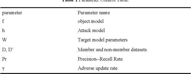 Figure 2 for White-box Inference Attacks against Centralized Machine Learning and Federated Learning