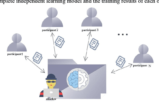 Figure 1 for White-box Inference Attacks against Centralized Machine Learning and Federated Learning