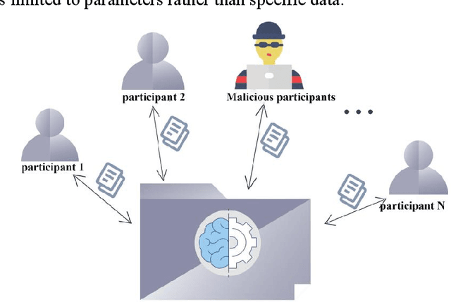 Figure 3 for White-box Inference Attacks against Centralized Machine Learning and Federated Learning