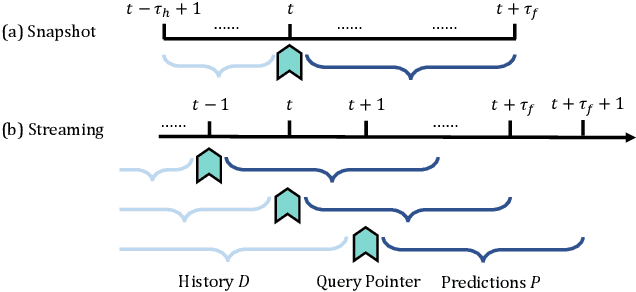 Figure 2 for Streaming Motion Forecasting for Autonomous Driving