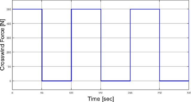 Figure 4 for Discrete-time Robust PD Controlled System with DOB/CDOB Compensation for High Speed Autonomous Vehicle Path Following