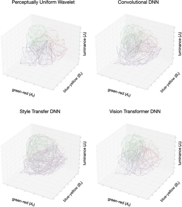 Figure 3 for Divergences in Color Perception between Deep Neural Networks and Humans