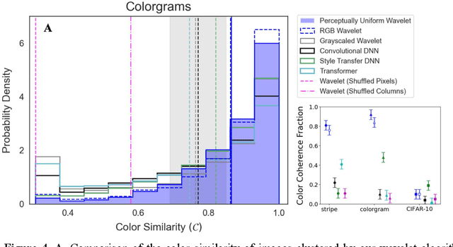 Figure 4 for Divergences in Color Perception between Deep Neural Networks and Humans