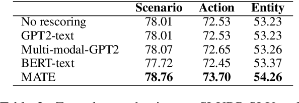 Figure 4 for Masked Audio Text Encoders are Effective Multi-Modal Rescorers