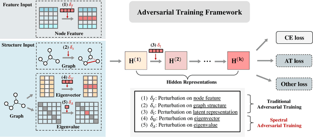 Figure 3 for Spectral Adversarial Training for Robust Graph Neural Network