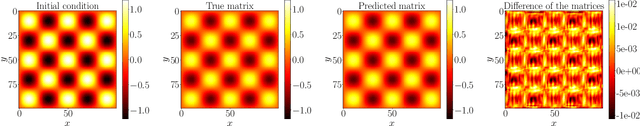 Figure 1 for Predictions Based on Pixel Data: Insights from PDEs and Finite Differences