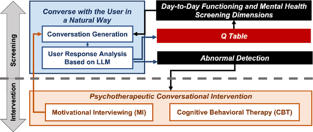 Figure 3 for LLM-based Conversational AI Therapist for Daily Functioning Screening and Psychotherapeutic Intervention via Everyday Smart Devices