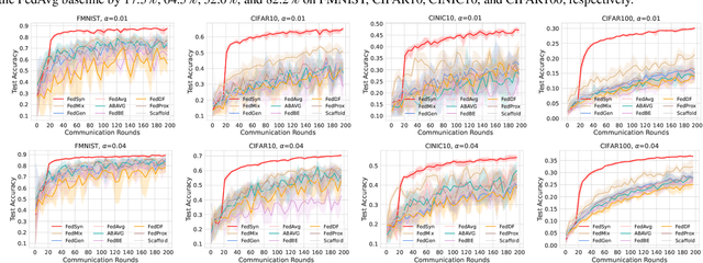 Figure 3 for DYNAFED: Tackling Client Data Heterogeneity with Global Dynamics