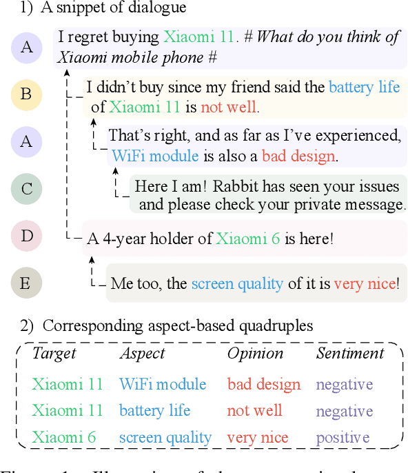 Figure 1 for DiaASQ: A Benchmark of Conversational Aspect-based Sentiment Quadruple Analysis