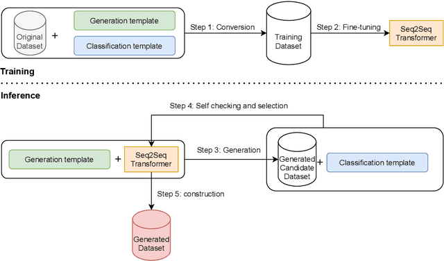 Figure 1 for STA: Self-controlled Text Augmentation for Improving Text Classifications