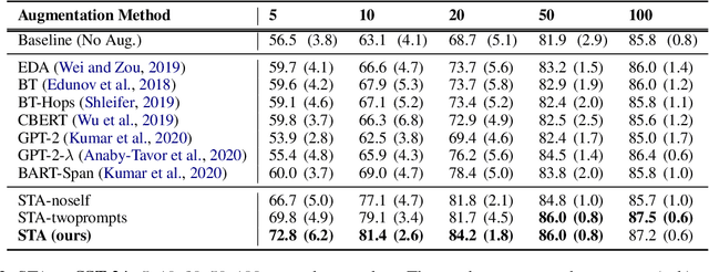 Figure 3 for STA: Self-controlled Text Augmentation for Improving Text Classifications