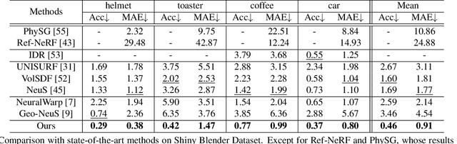 Figure 2 for Ref-NeuS: Ambiguity-Reduced Neural Implicit Surface Learning for Multi-View Reconstruction with Reflection