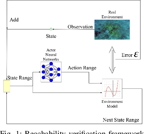 Figure 1 for Reachability Verification Based Reliability Assessment for Deep Reinforcement Learning Controlled Robotics and Autonomous Systems