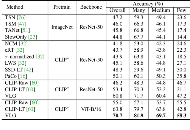 Figure 4 for VLG: General Video Recognition with Web Textual Knowledge