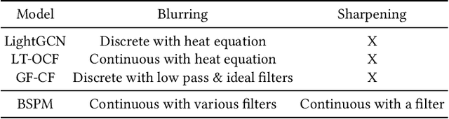 Figure 2 for Perturbation-Recovery Method for Recommendation