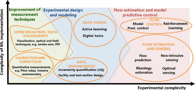 Figure 1 for The transformative potential of machine learning for experiments in fluid mechanics