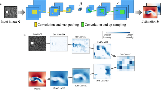 Figure 3 for The transformative potential of machine learning for experiments in fluid mechanics