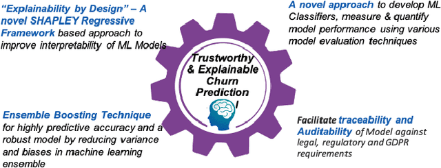 Figure 3 for Customer Churn Prediction Model using Explainable Machine Learning
