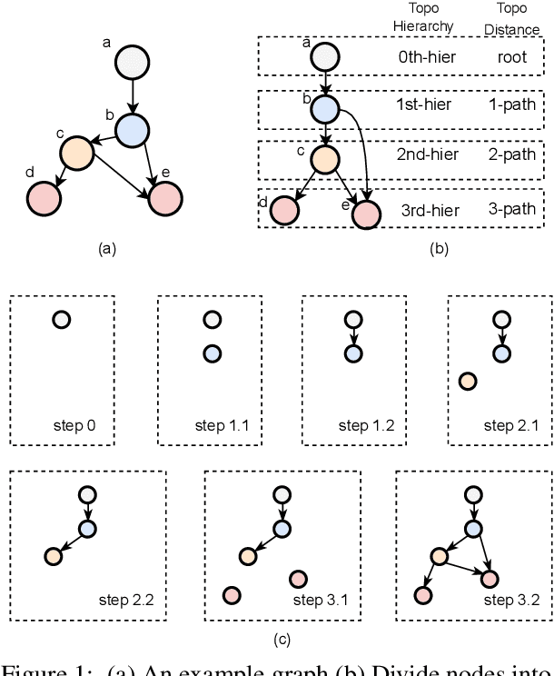 Figure 1 for A Semi-Autoregressive Graph Generative Model for Dependency Graph Parsing
