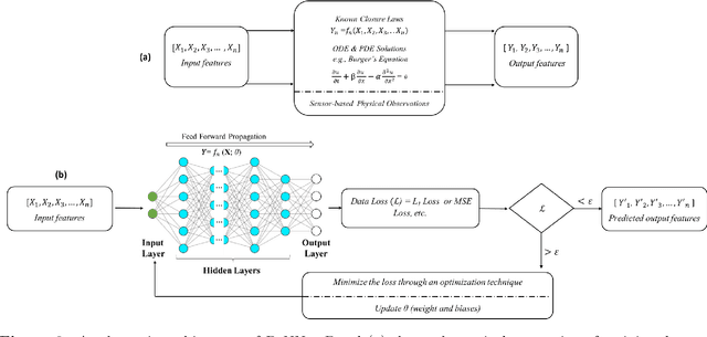 Figure 3 for Physics-Guided, Physics-Informed, and Physics-Encoded Neural Networks in Scientific Computing