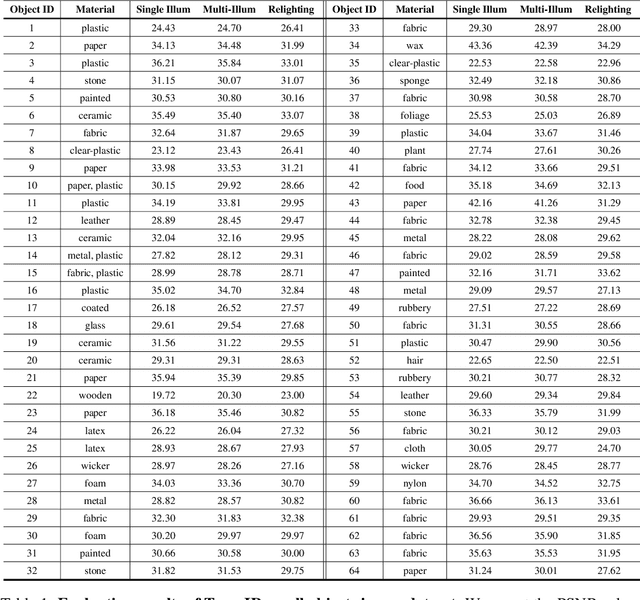 Figure 4 for OpenIllumination: A Multi-Illumination Dataset for Inverse Rendering Evaluation on Real Objects