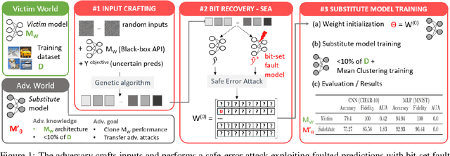 Figure 1 for Fault Injection and Safe-Error Attack for Extraction of Embedded Neural Network Models