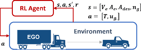 Figure 1 for Driver Assistance Eco-driving and Transmission Control with Deep Reinforcement Learning
