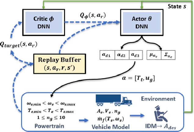 Figure 2 for Driver Assistance Eco-driving and Transmission Control with Deep Reinforcement Learning