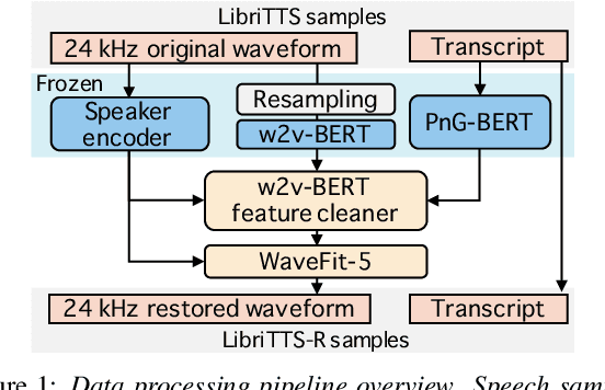 Figure 2 for LibriTTS-R: A Restored Multi-Speaker Text-to-Speech Corpus