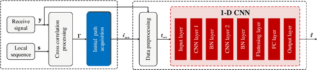 Figure 1 for CNN-based Timing Synchronization for OFDM Systems Assisted by Initial Path Acquisition in Frequency Selective Fading Channel