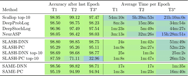 Figure 4 for Scalable Neural-Probabilistic Answer Set Programming