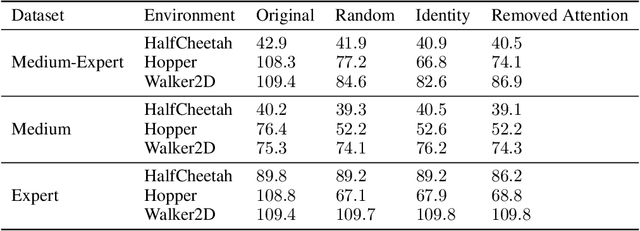 Figure 4 for Merging Decision Transformers: Weight Averaging for Forming Multi-Task Policies