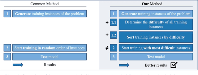 Figure 1 for Curriculum Learning in Job Shop Scheduling using Reinforcement Learning