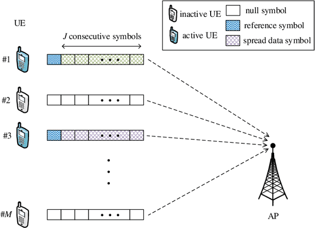Figure 1 for Variational Bayesian Inference Clustering Based Joint User Activity and Data Detection for Grant-Free Random Access in mMTC