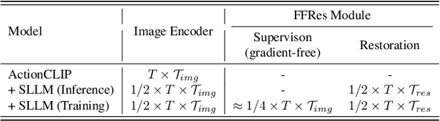 Figure 2 for Sample Less, Learn More: Efficient Action Recognition via Frame Feature Restoration