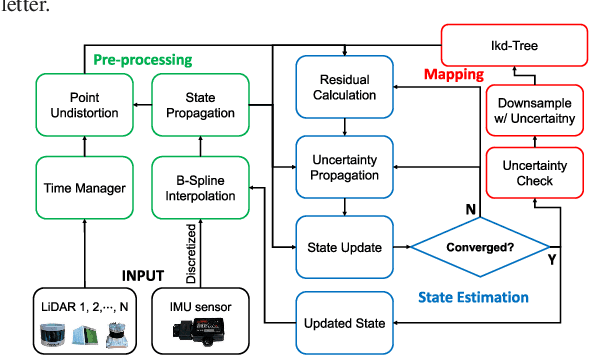 Figure 3 for Asynchronous Multiple LiDAR-Inertial Odometry using Point-wise Inter-LiDAR Uncertainty Propagation