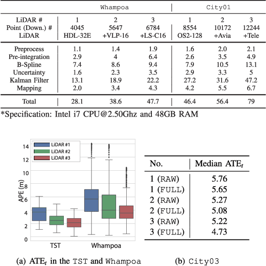 Figure 2 for Asynchronous Multiple LiDAR-Inertial Odometry using Point-wise Inter-LiDAR Uncertainty Propagation