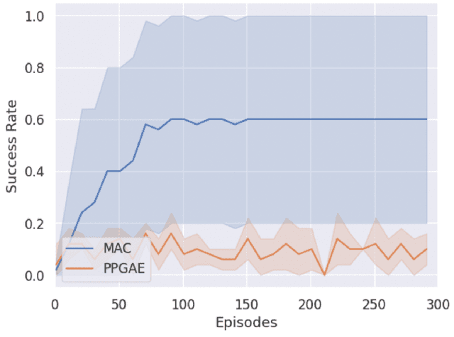 Figure 3 for Global Optimality without Mixing Time Oracles in Average-reward RL via Multi-level Actor-Critic