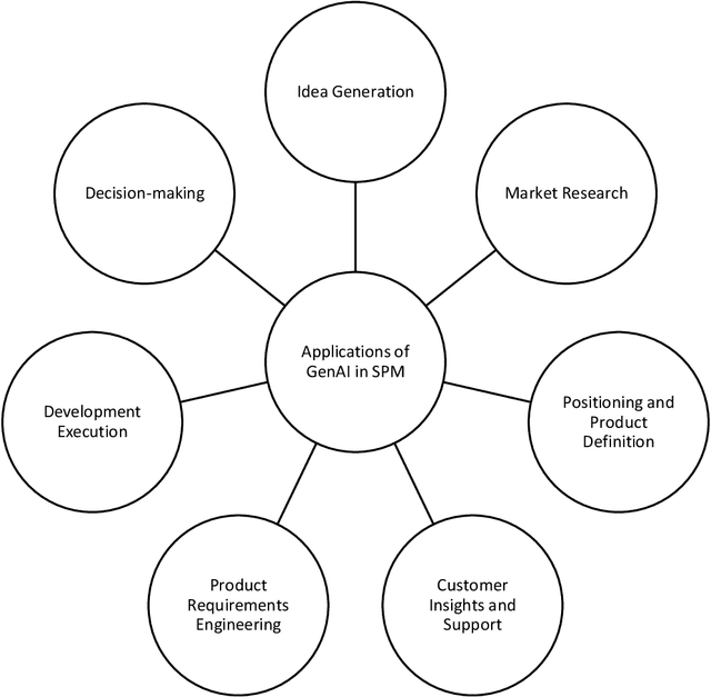 Figure 2 for Empowering Business Transformation: The Positive Impact and Ethical Considerations of Generative AI in Software Product Management -- A Systematic Literature Review