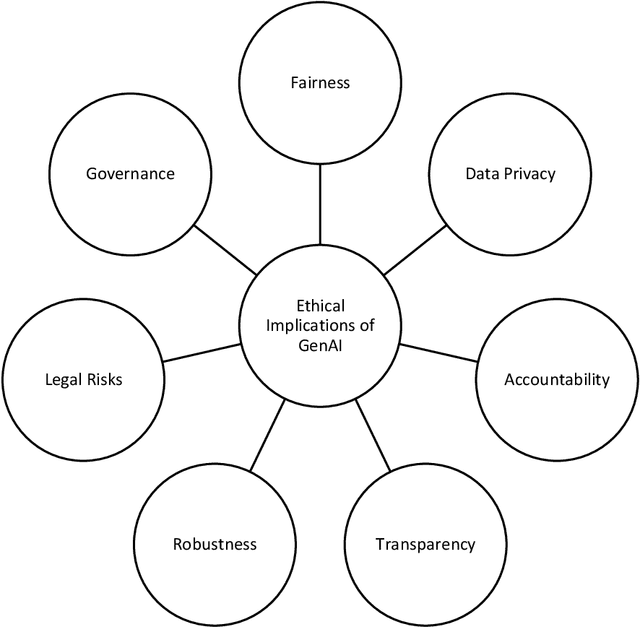 Figure 3 for Empowering Business Transformation: The Positive Impact and Ethical Considerations of Generative AI in Software Product Management -- A Systematic Literature Review