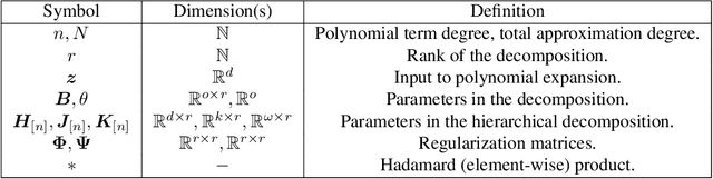Figure 2 for Regularization of polynomial networks for image recognition