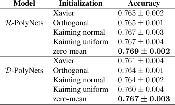 Figure 4 for Regularization of polynomial networks for image recognition